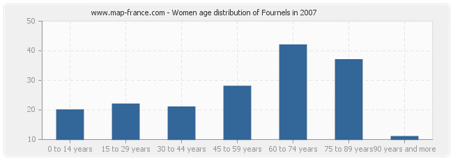 Women age distribution of Fournels in 2007