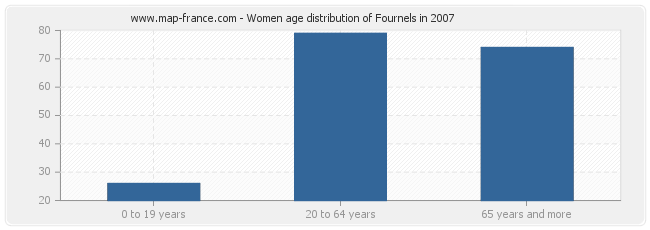 Women age distribution of Fournels in 2007