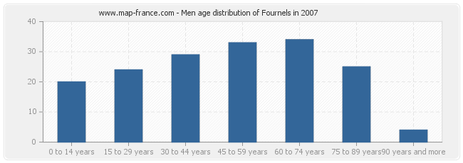 Men age distribution of Fournels in 2007