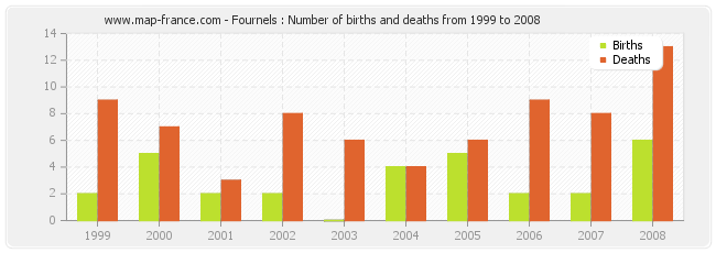 Fournels : Number of births and deaths from 1999 to 2008