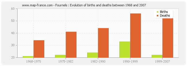 Fournels : Evolution of births and deaths between 1968 and 2007