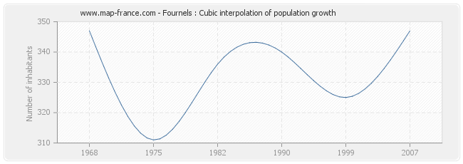 Fournels : Cubic interpolation of population growth
