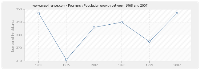 Population Fournels