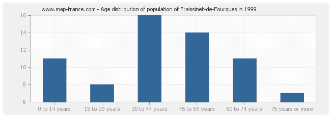 Age distribution of population of Fraissinet-de-Fourques in 1999