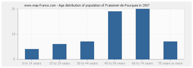 Age distribution of population of Fraissinet-de-Fourques in 2007