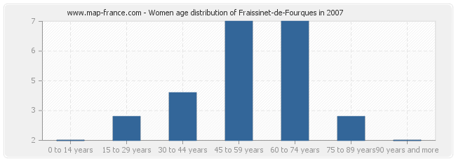 Women age distribution of Fraissinet-de-Fourques in 2007