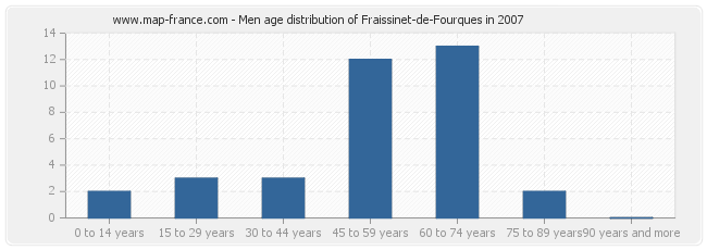 Men age distribution of Fraissinet-de-Fourques in 2007