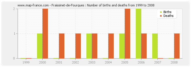 Fraissinet-de-Fourques : Number of births and deaths from 1999 to 2008