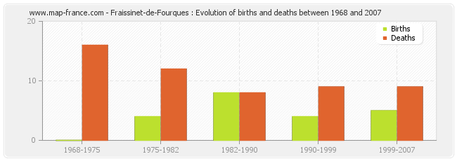 Fraissinet-de-Fourques : Evolution of births and deaths between 1968 and 2007