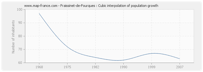 Fraissinet-de-Fourques : Cubic interpolation of population growth