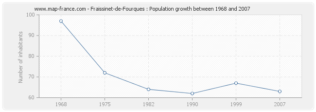 Population Fraissinet-de-Fourques