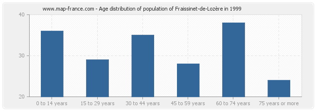 Age distribution of population of Fraissinet-de-Lozère in 1999