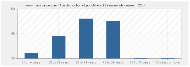 Age distribution of population of Fraissinet-de-Lozère in 2007