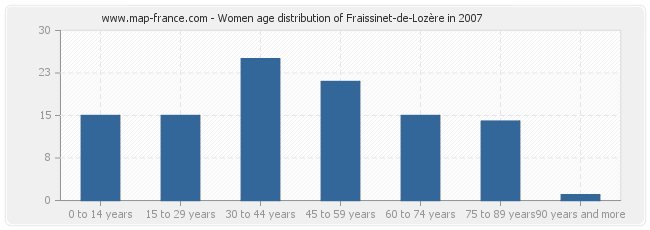 Women age distribution of Fraissinet-de-Lozère in 2007