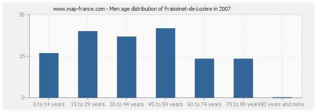 Men age distribution of Fraissinet-de-Lozère in 2007