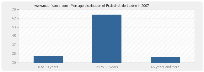 Men age distribution of Fraissinet-de-Lozère in 2007
