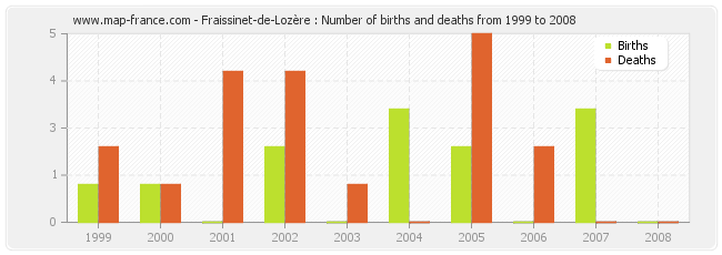 Fraissinet-de-Lozère : Number of births and deaths from 1999 to 2008