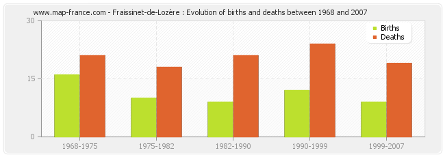 Fraissinet-de-Lozère : Evolution of births and deaths between 1968 and 2007