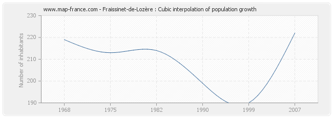 Fraissinet-de-Lozère : Cubic interpolation of population growth