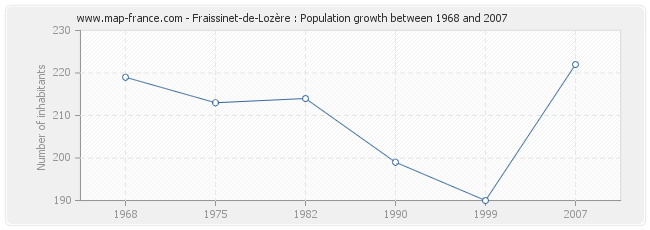 Population Fraissinet-de-Lozère