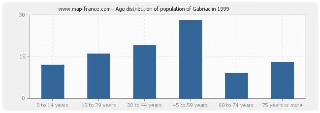 Age distribution of population of Gabriac in 1999