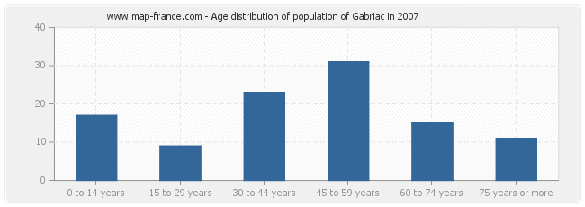 Age distribution of population of Gabriac in 2007