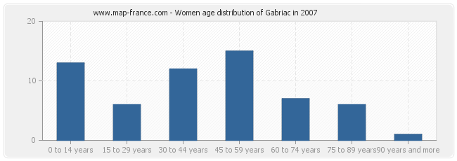 Women age distribution of Gabriac in 2007