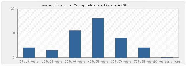 Men age distribution of Gabriac in 2007