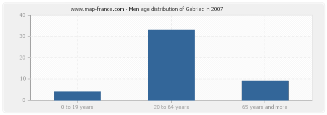 Men age distribution of Gabriac in 2007