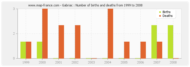 Gabriac : Number of births and deaths from 1999 to 2008