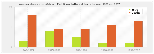 Gabriac : Evolution of births and deaths between 1968 and 2007
