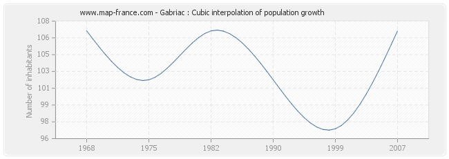 Gabriac : Cubic interpolation of population growth