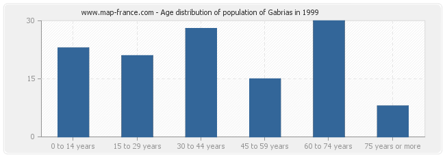 Age distribution of population of Gabrias in 1999