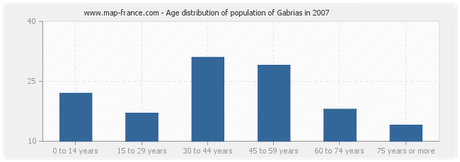 Age distribution of population of Gabrias in 2007