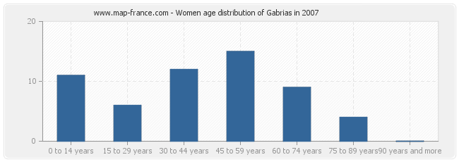 Women age distribution of Gabrias in 2007