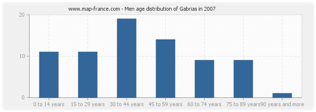 Men age distribution of Gabrias in 2007