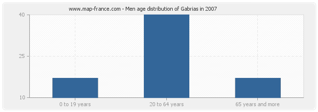 Men age distribution of Gabrias in 2007