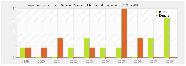 Gabrias : Number of births and deaths from 1999 to 2008