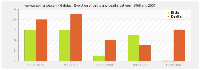 Gabrias : Evolution of births and deaths between 1968 and 2007