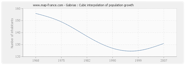 Gabrias : Cubic interpolation of population growth
