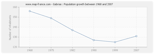 Population Gabrias