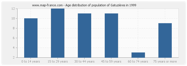 Age distribution of population of Gatuzières in 1999