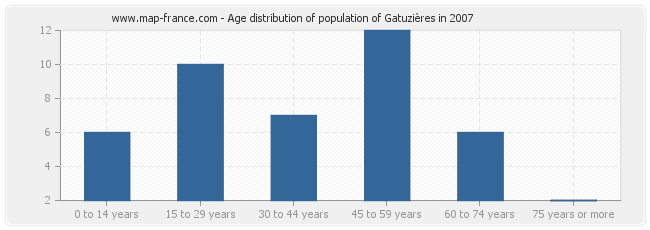 Age distribution of population of Gatuzières in 2007