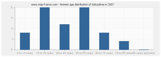 Women age distribution of Gatuzières in 2007
