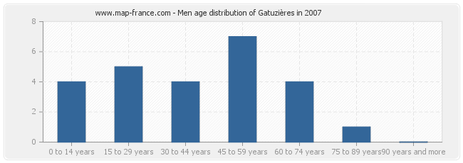 Men age distribution of Gatuzières in 2007