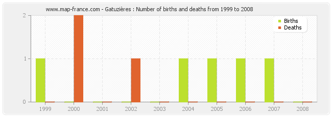 Gatuzières : Number of births and deaths from 1999 to 2008