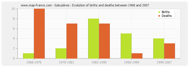 Gatuzières : Evolution of births and deaths between 1968 and 2007