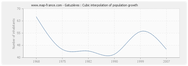 Gatuzières : Cubic interpolation of population growth