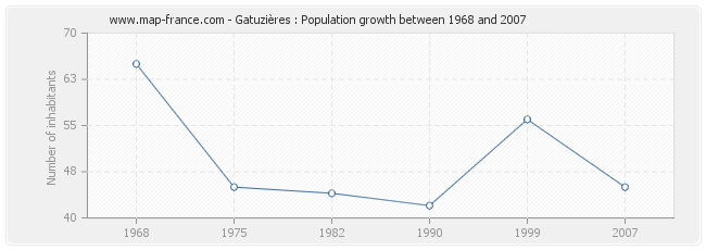 Population Gatuzières