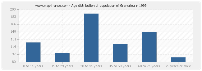 Age distribution of population of Grandrieu in 1999